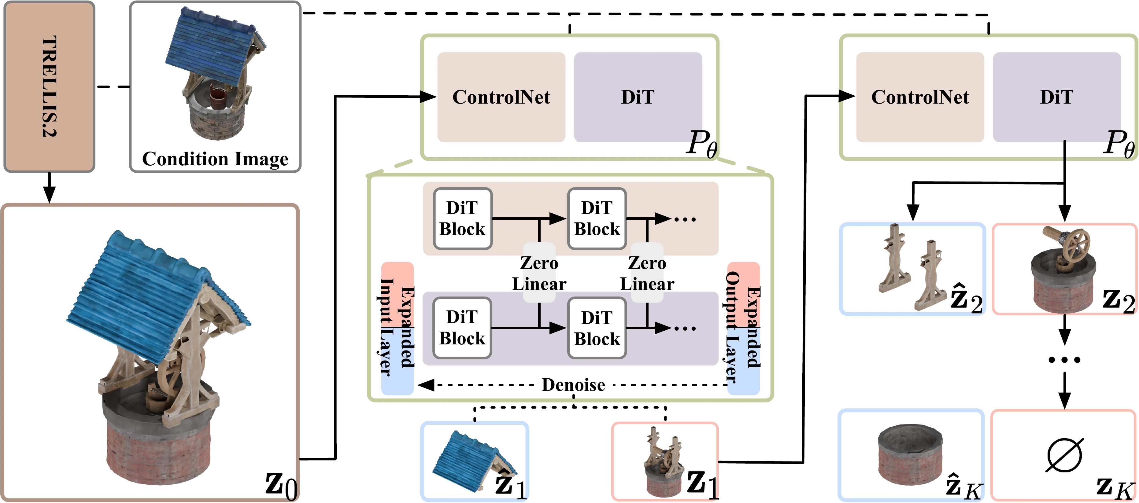 SCULPT pipeline: joint split predictor with decomposition flow transformer blocks.