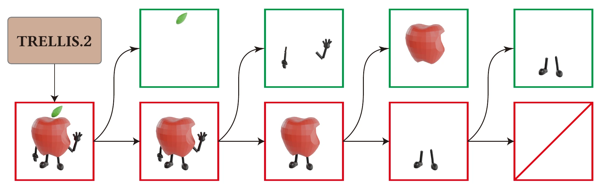 Subtractive composition sequence: parts are extracted iteratively until the remainder is empty.